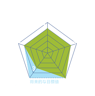 レーダーチャート